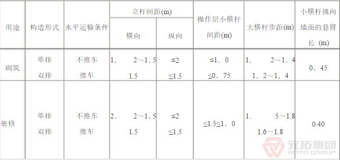 扣件腳手架砌筑、裝修構(gòu)造參數(shù)