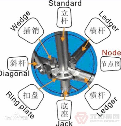 盤式鋼管腳手架有哪些優(yōu)點